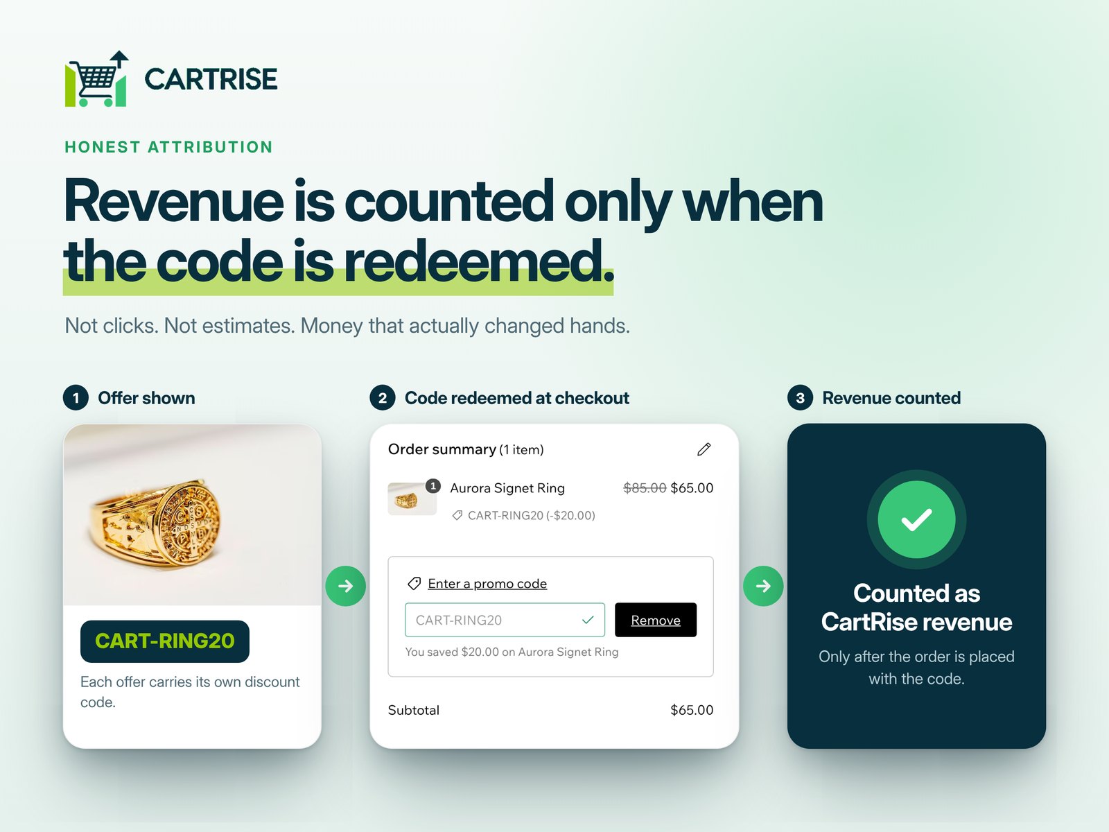 Three steps: offer shown, code redeemed at checkout, revenue counted
